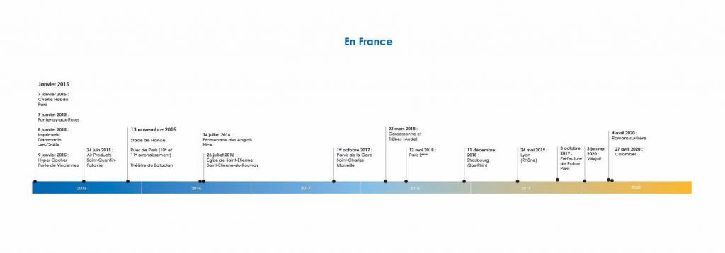 Liste des attentats perpetres en France depuis 2015